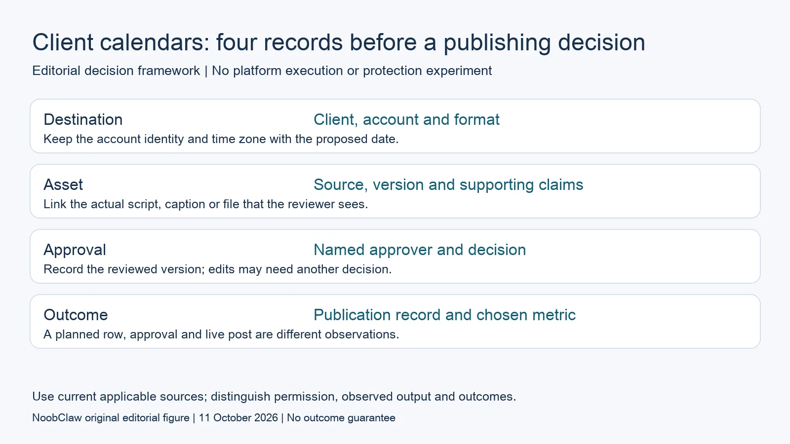 Client calendars: four records before a publishing decision