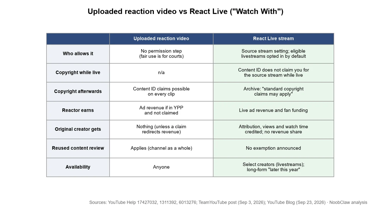 YouTube React Live and reaction video monetization · uploaded reaction video vs React Live stream compared on permission, copyright, revenue and review