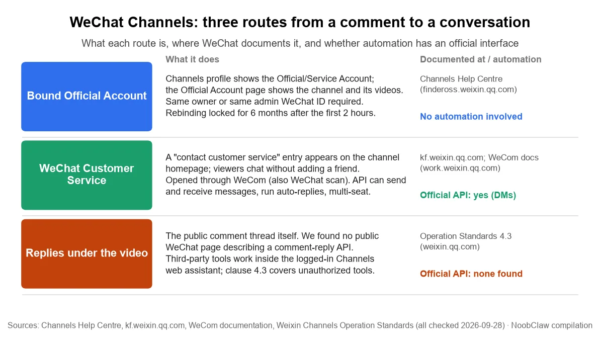 Shipinhao Marketing: Turning WeChat Channels Comments Into Conversations · three routes from a Channels comment to a conversation and whether each has an official automation interface