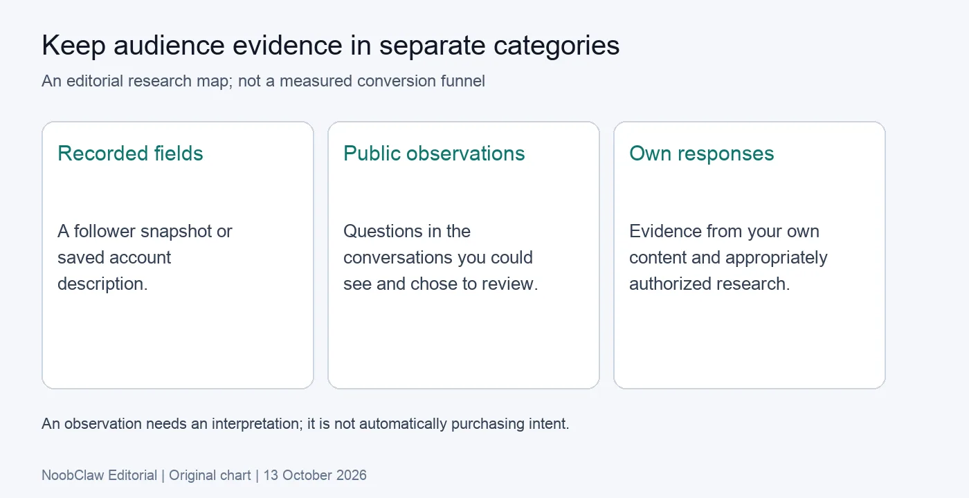 Audience research distinguishes recorded account fields, observed public questions and permissioned responses to your own content
