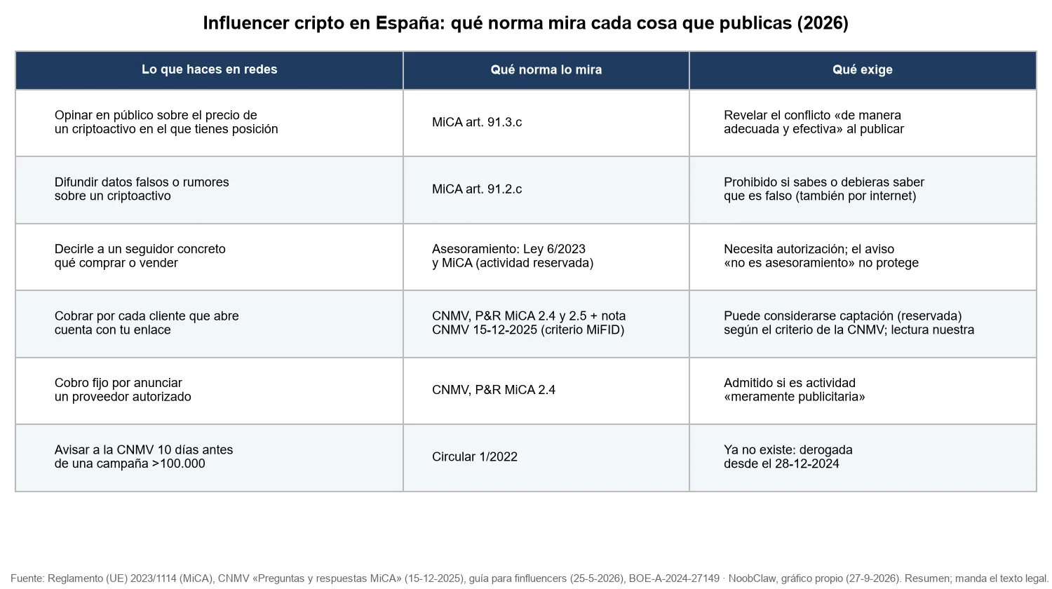 CNMV e influencers cripto en 2026 · tabla de qué norma revisa cada tipo de publicación, del art. 91 de MiCA a los referidos