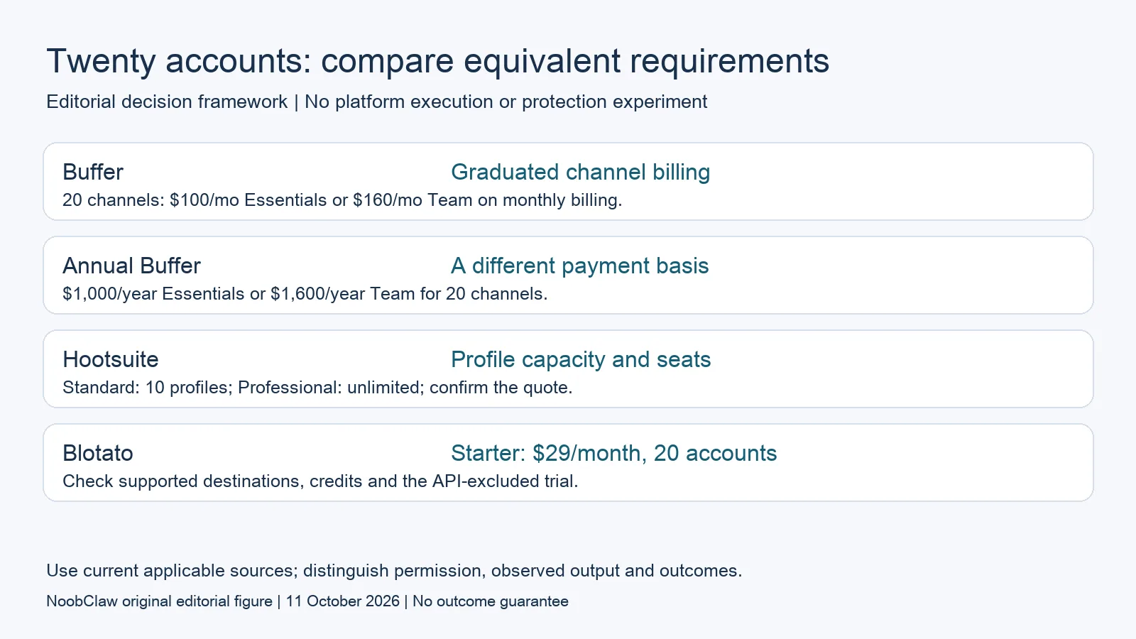 Twenty accounts: compare equivalent requirements