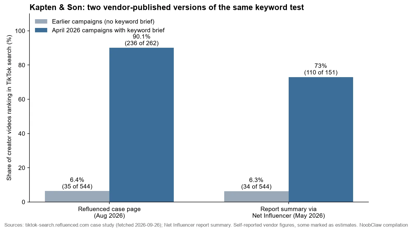 TikTok Manage Keywords · Kapten and Son keyword test, two vendor-published versions: 6.4 to 90.1 percent on the case page, 6.3 to 73 percent in the report summary