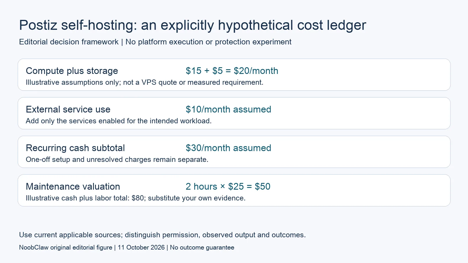 Postiz self-hosting: an explicitly hypothetical cost ledger
