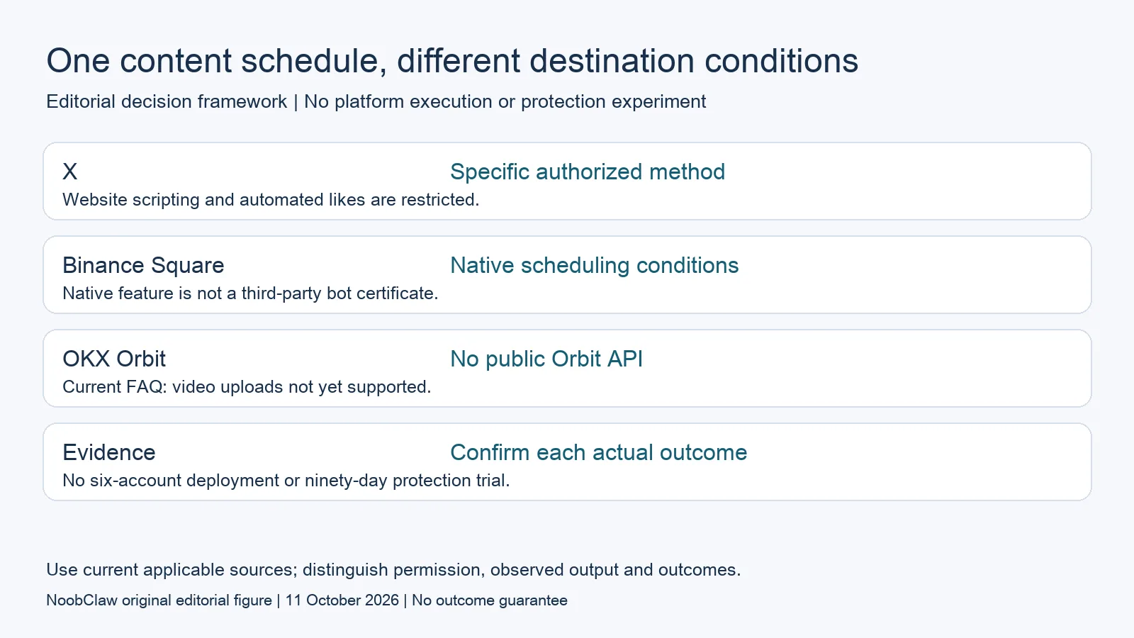 One content schedule, different destination conditions