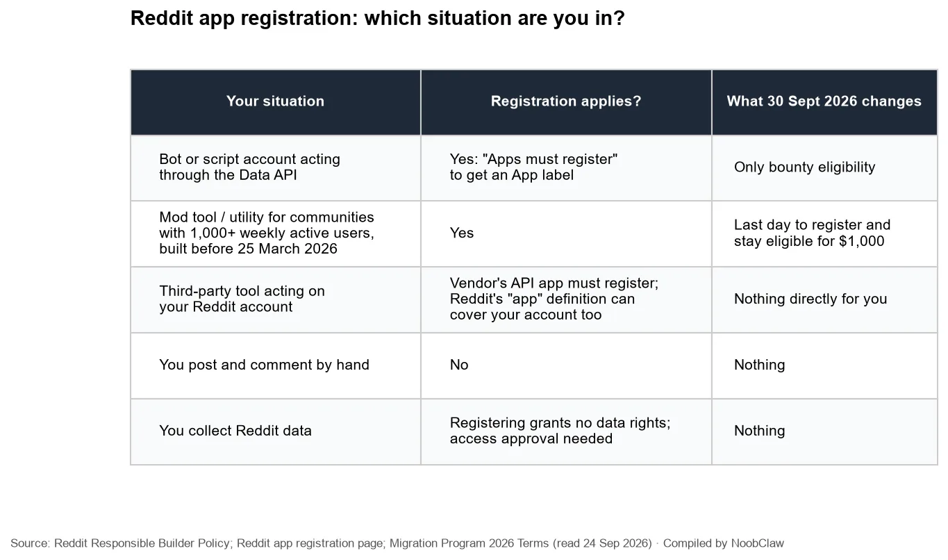Reddit App Registration Before September 30 · decision table for five situations