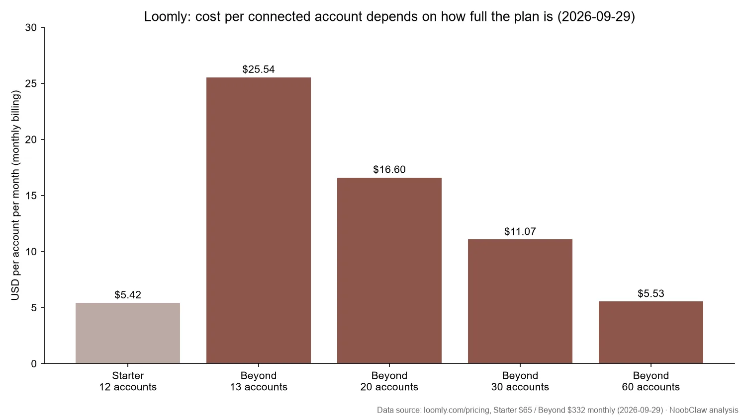 Loomly pricing (2026) · cost per connected account on Starter at 12 accounts and on Beyond at 13, 20, 30 and 60 accounts