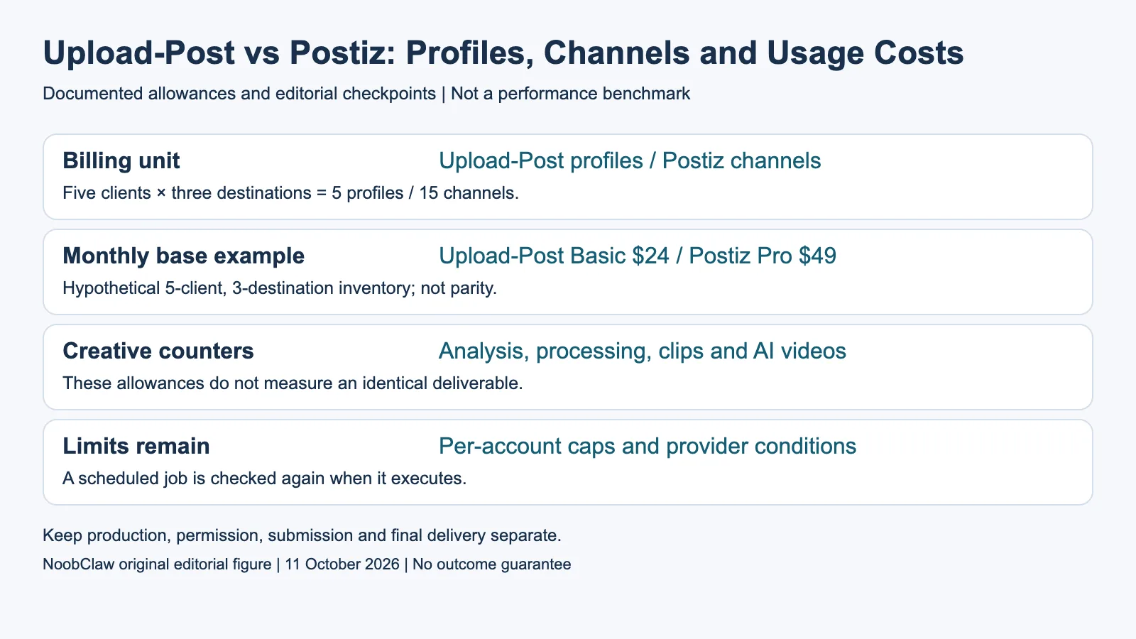 Upload-Post vs Postiz: Profiles, Channels and Usage Costs