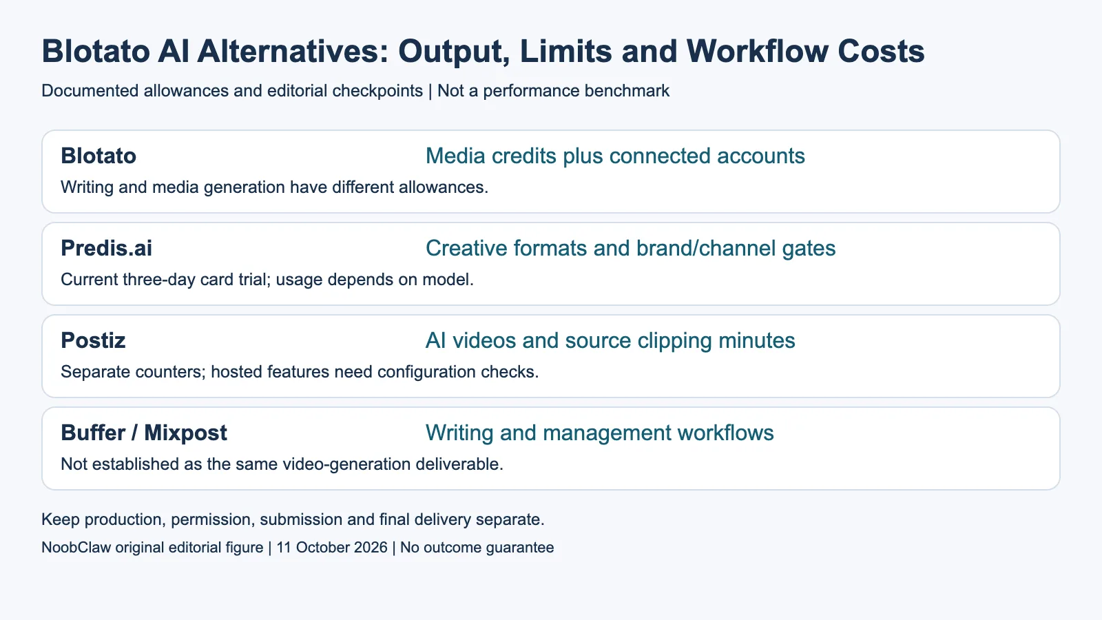 Blotato AI Alternatives: Output, Limits and Workflow Costs