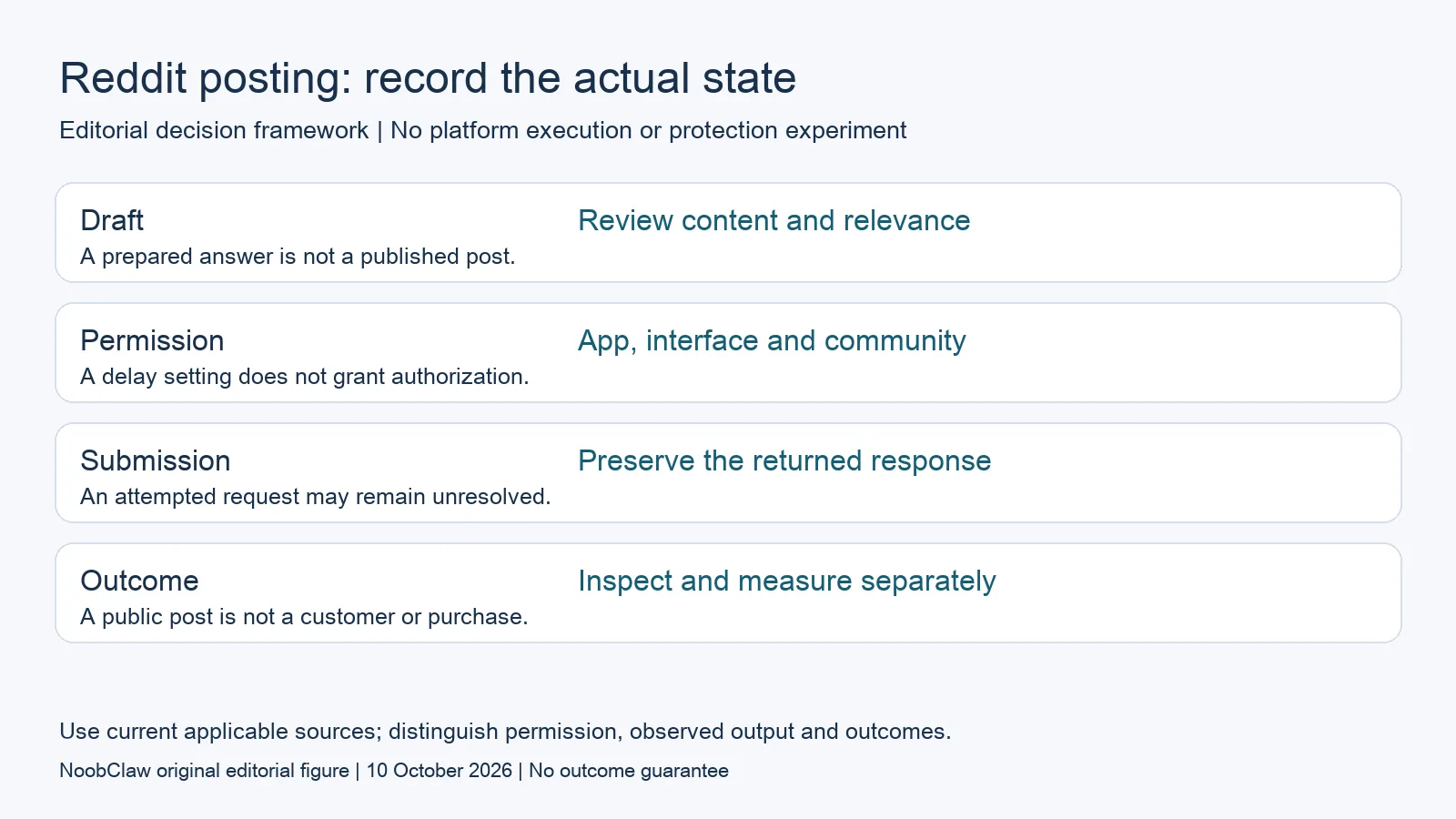 Reddit posting: record the actual state