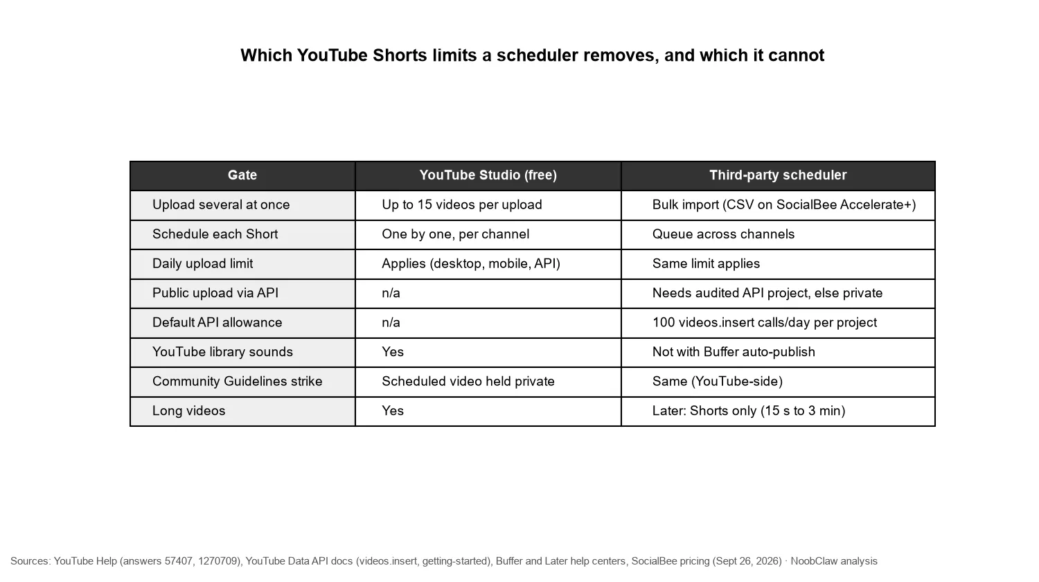 YouTube Shorts scheduler (2026) · table of which limits a scheduler removes and which stay: daily upload limit, strikes, API audit, sounds