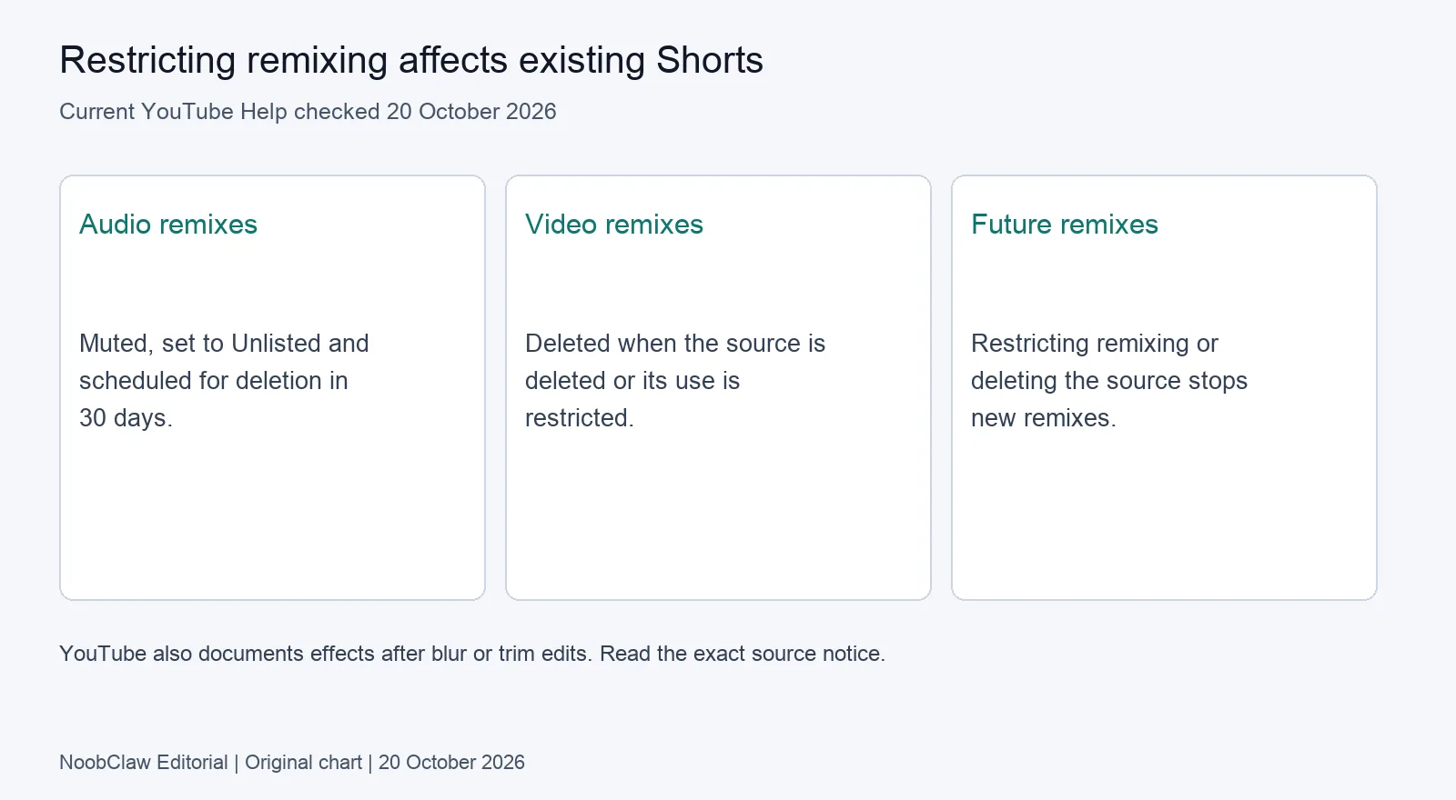 YouTube remix restrictions: existing audio remixes, existing video remixes and future remixes
