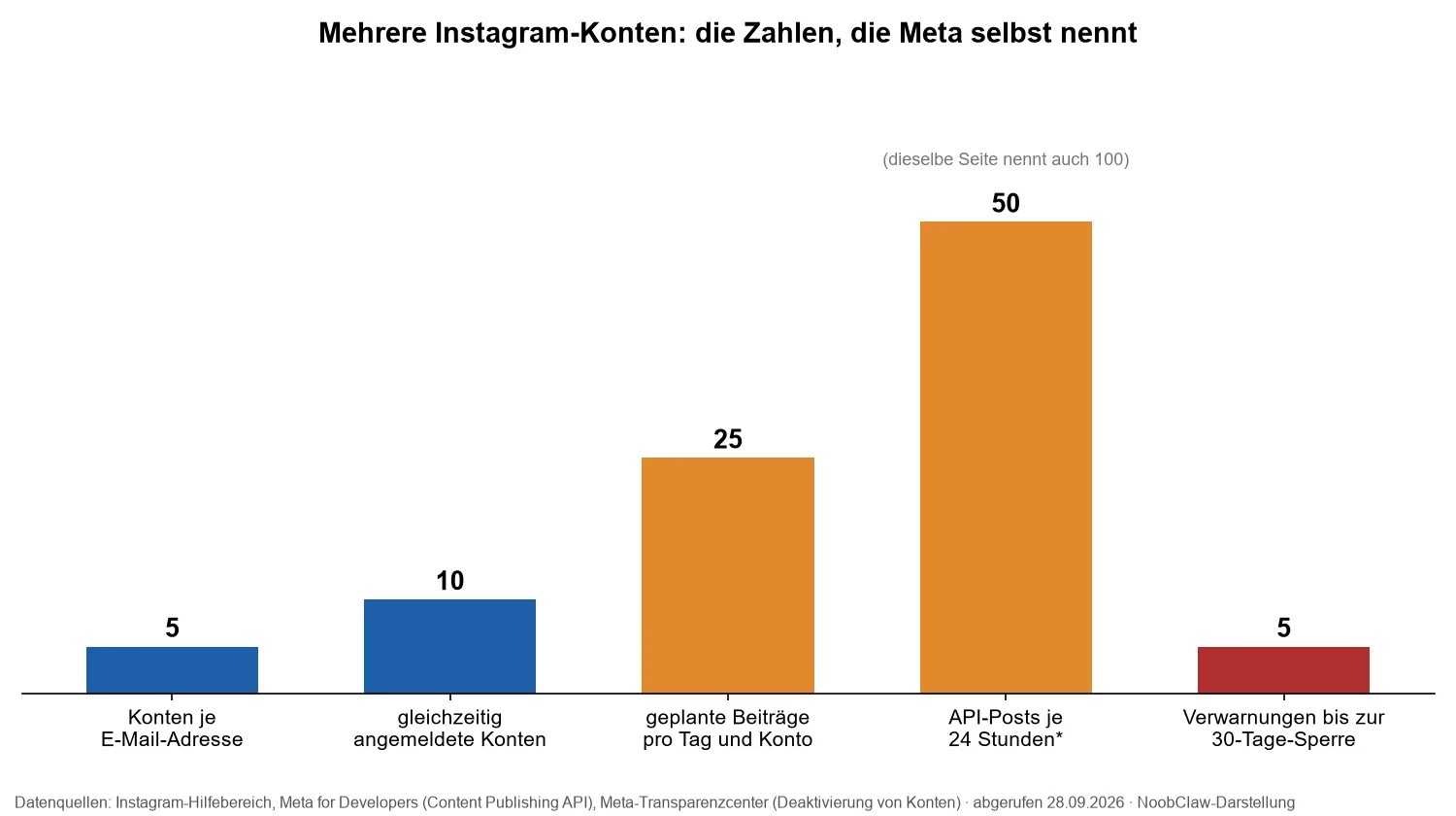 Mehrere Instagram-Accounts mit einer E-Mail: Meta sagt 5 · Die Zahlen aus Hilfe, Entwicklerdokumentation und Transparenzcenter