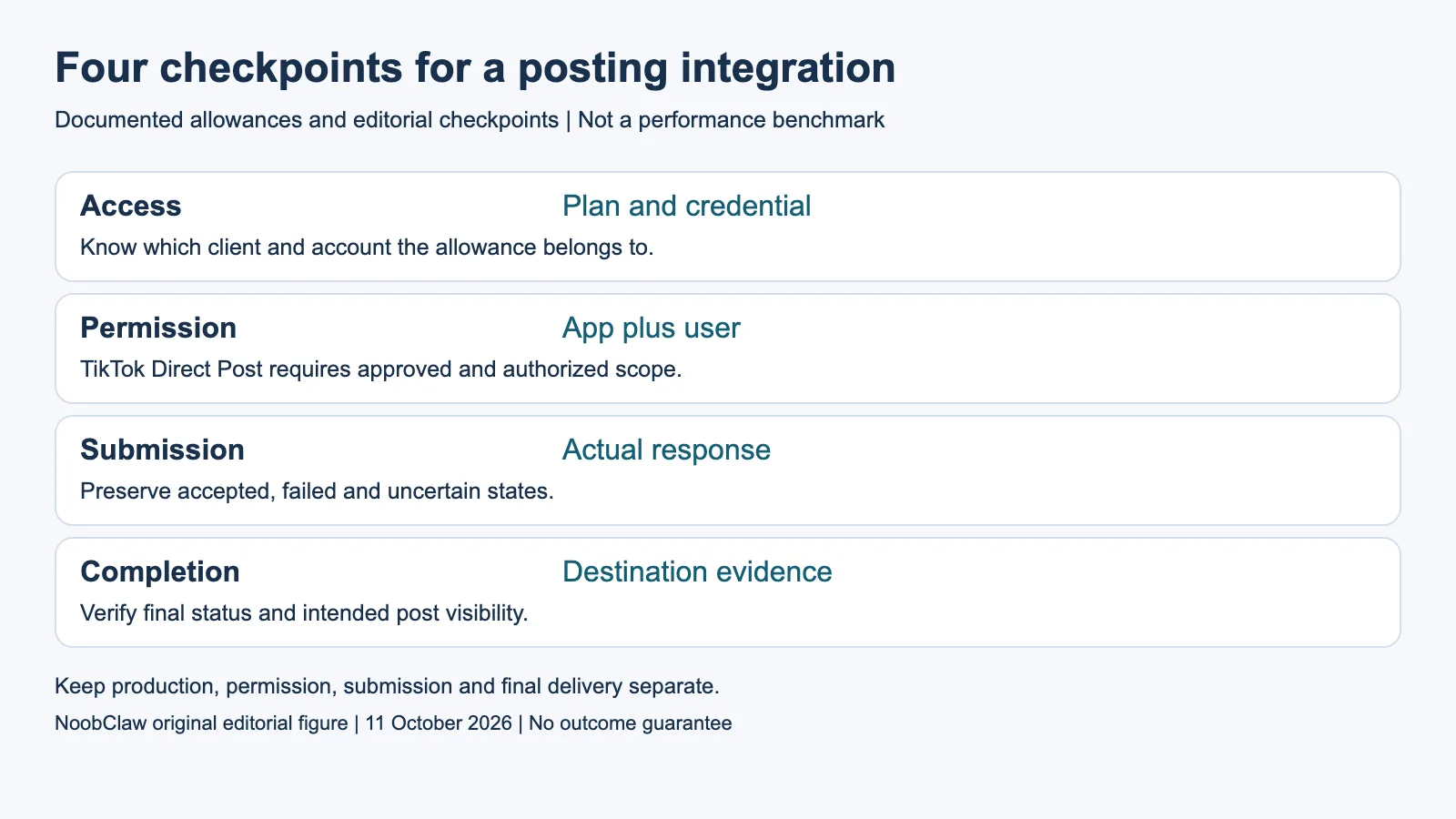 Four checkpoints for a posting integration
