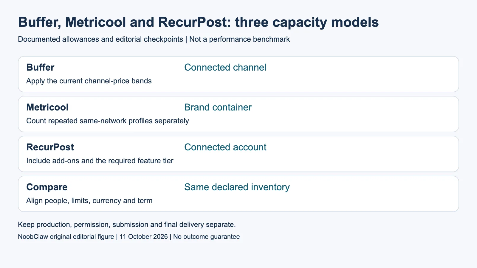 Buffer, Metricool and RecurPost: three capacity models