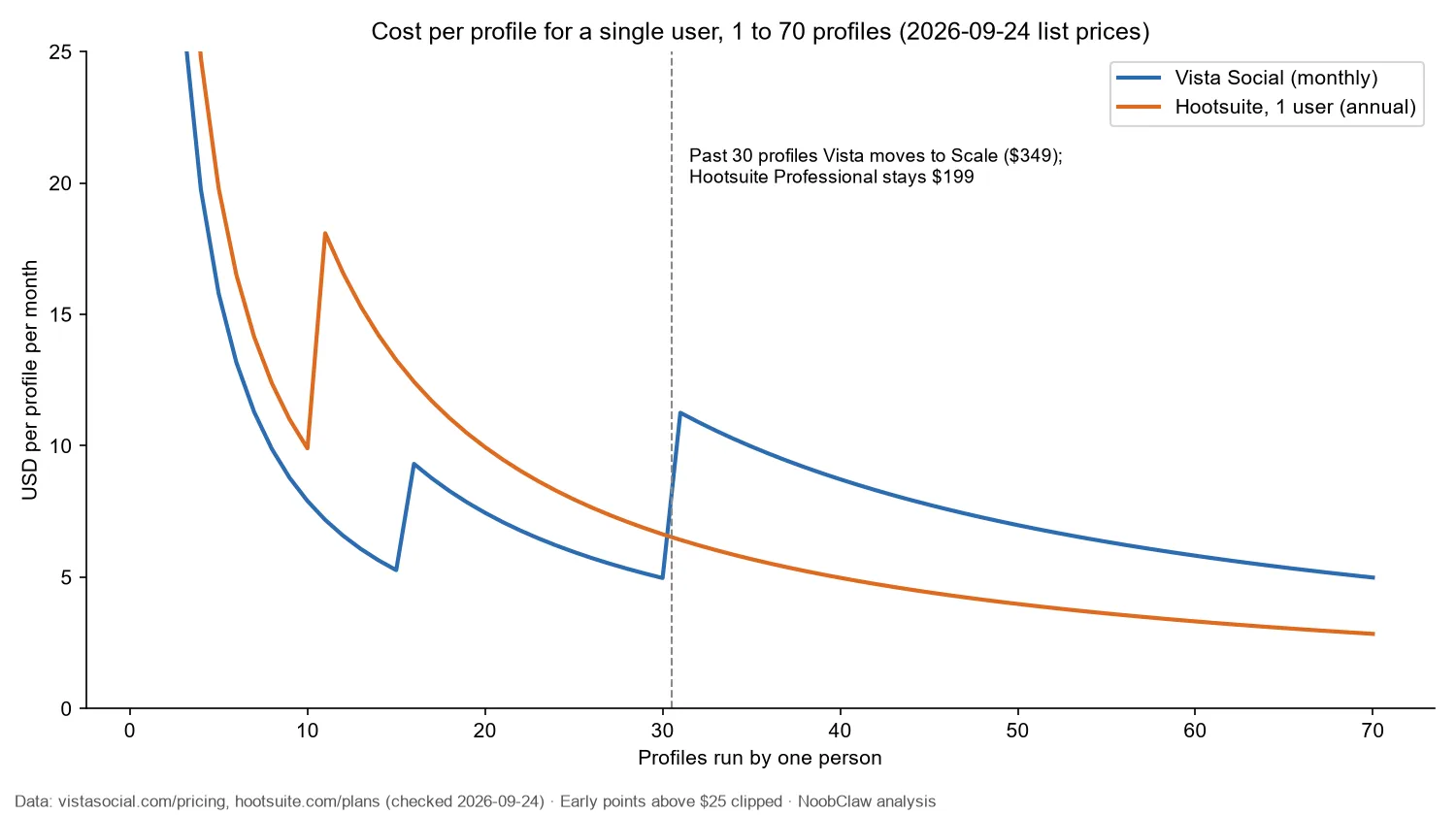 Vista Social vs Hootsuite (2026) · cost per profile for one user from 1 to 70 profiles