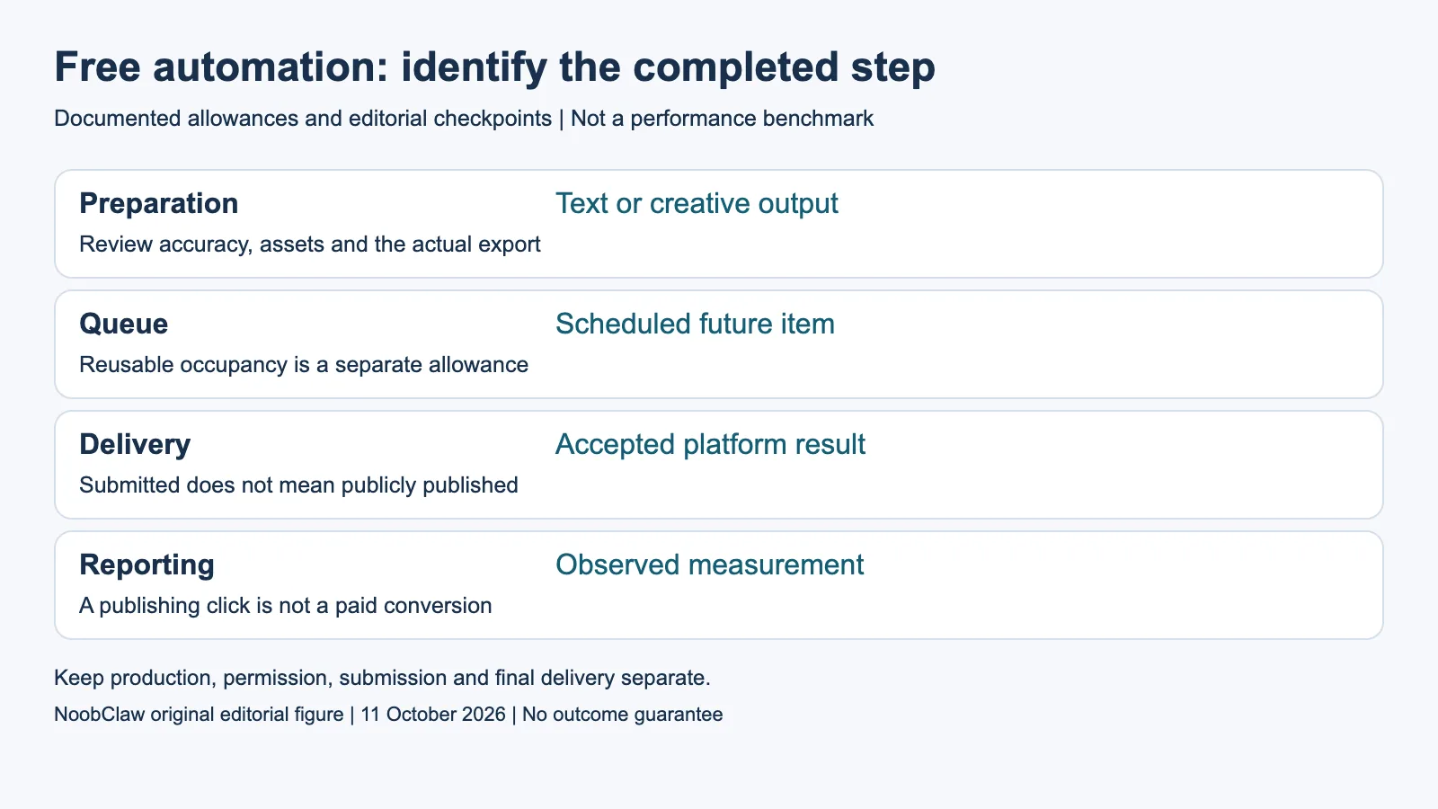 Free automation: identify the completed step