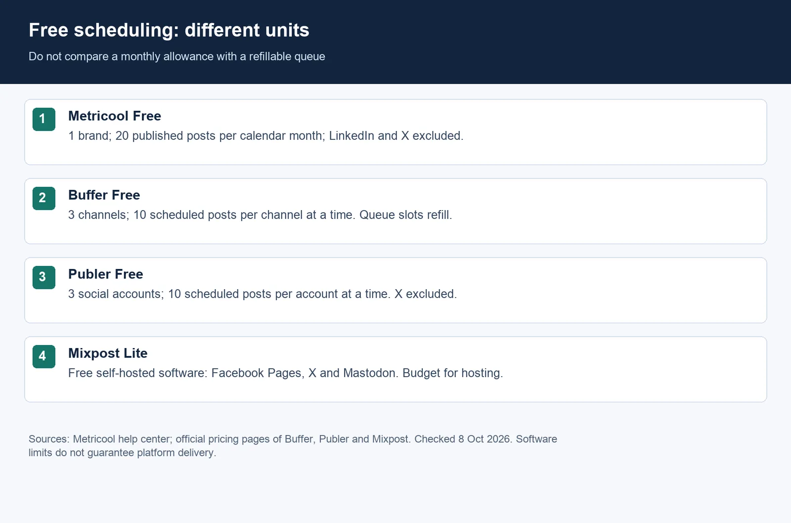 Free Metricool alternatives: monthly allowance, refillable queues and self-hosted limits