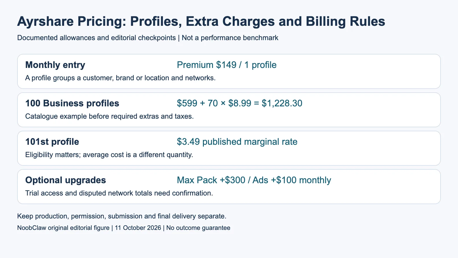 Ayrshare Pricing: Profiles, Extra Charges and Billing Rules