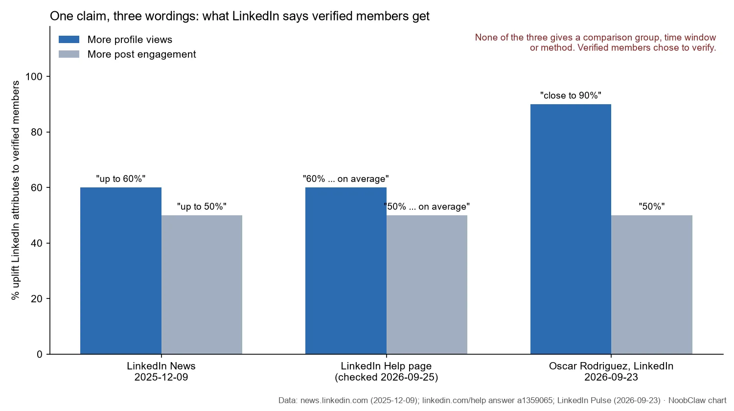 LinkedIn verification badge (2026) · LinkedIn's stated uplift for verified members across three statements
