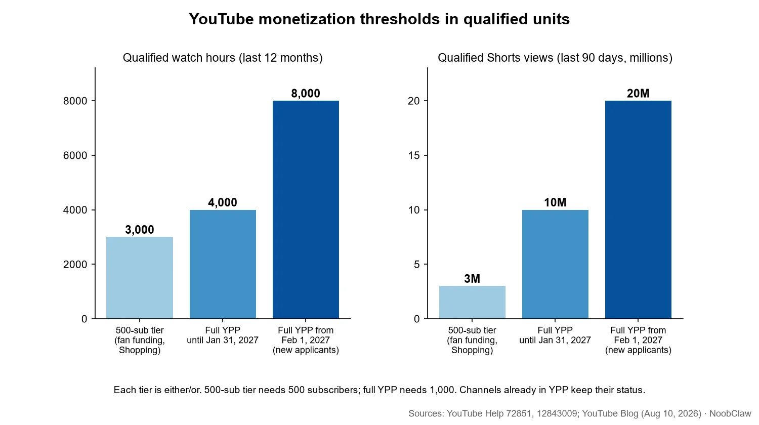 What are qualified watch hours on YouTube · YPP thresholds in qualified watch hours and qualified Shorts views before and after February 1, 2027