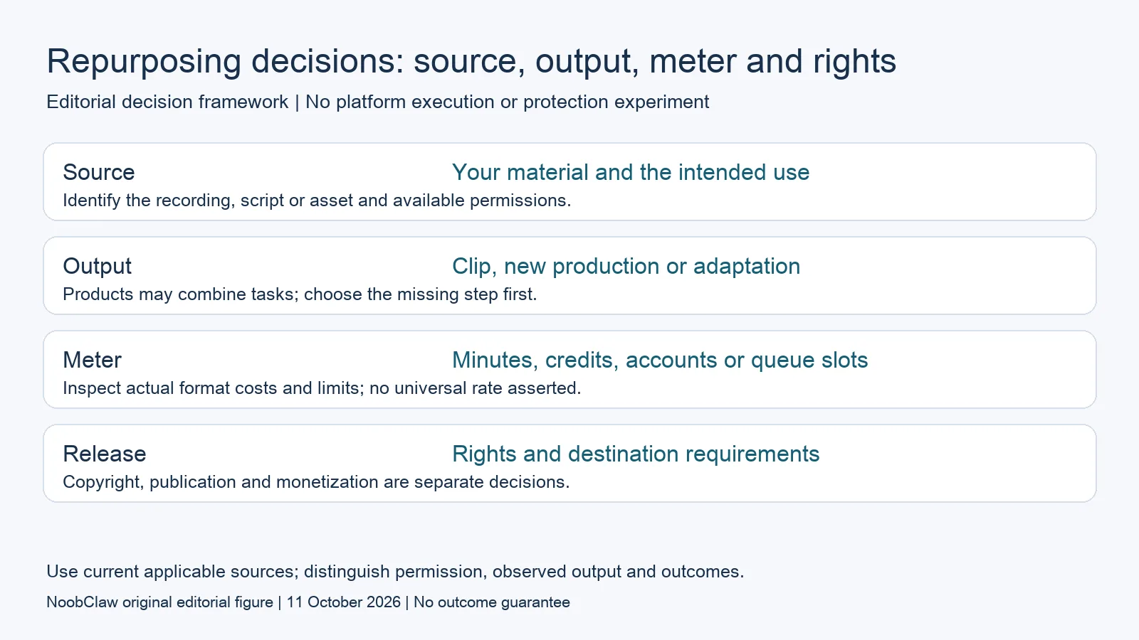 Repurposing decisions: source, output, meter and rights
