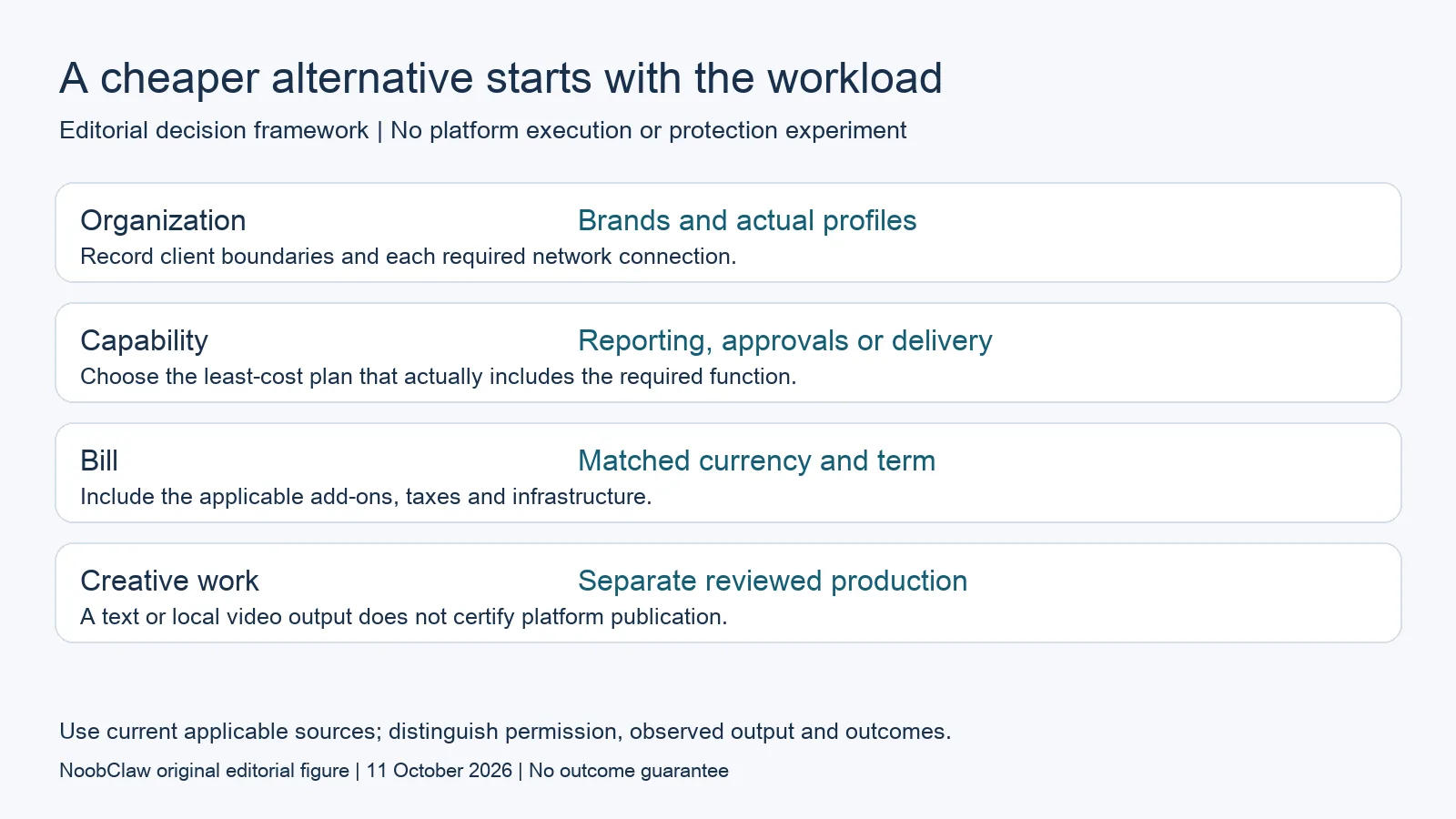 A cheaper alternative starts with the workload