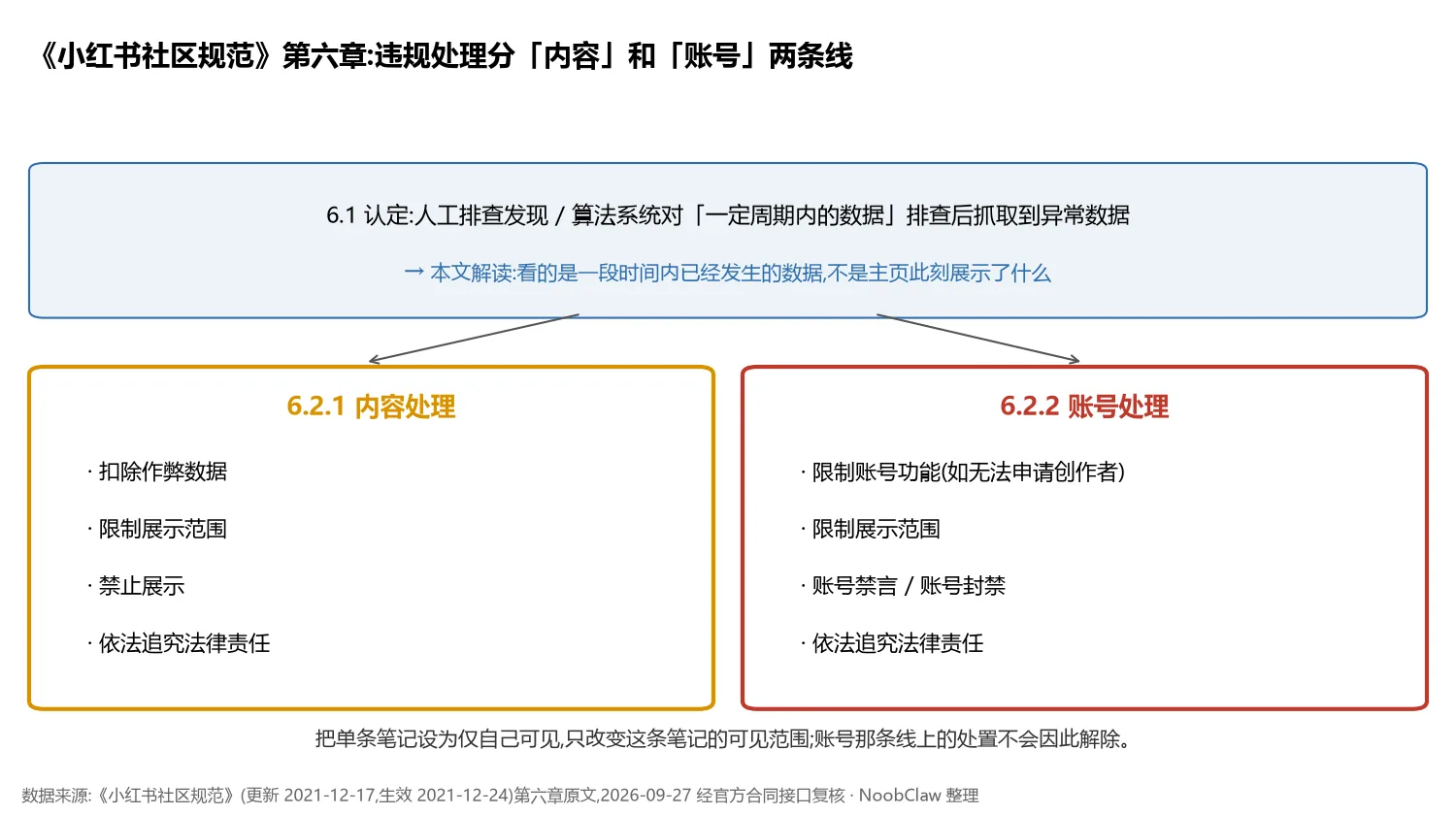 小红书笔记设仅自己可见有影响吗 · 社区规范第六章内容处理与账号处理两条线