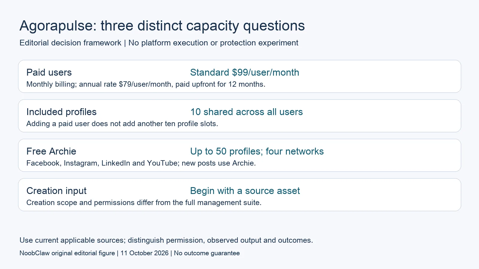 Agorapulse: three distinct capacity questions