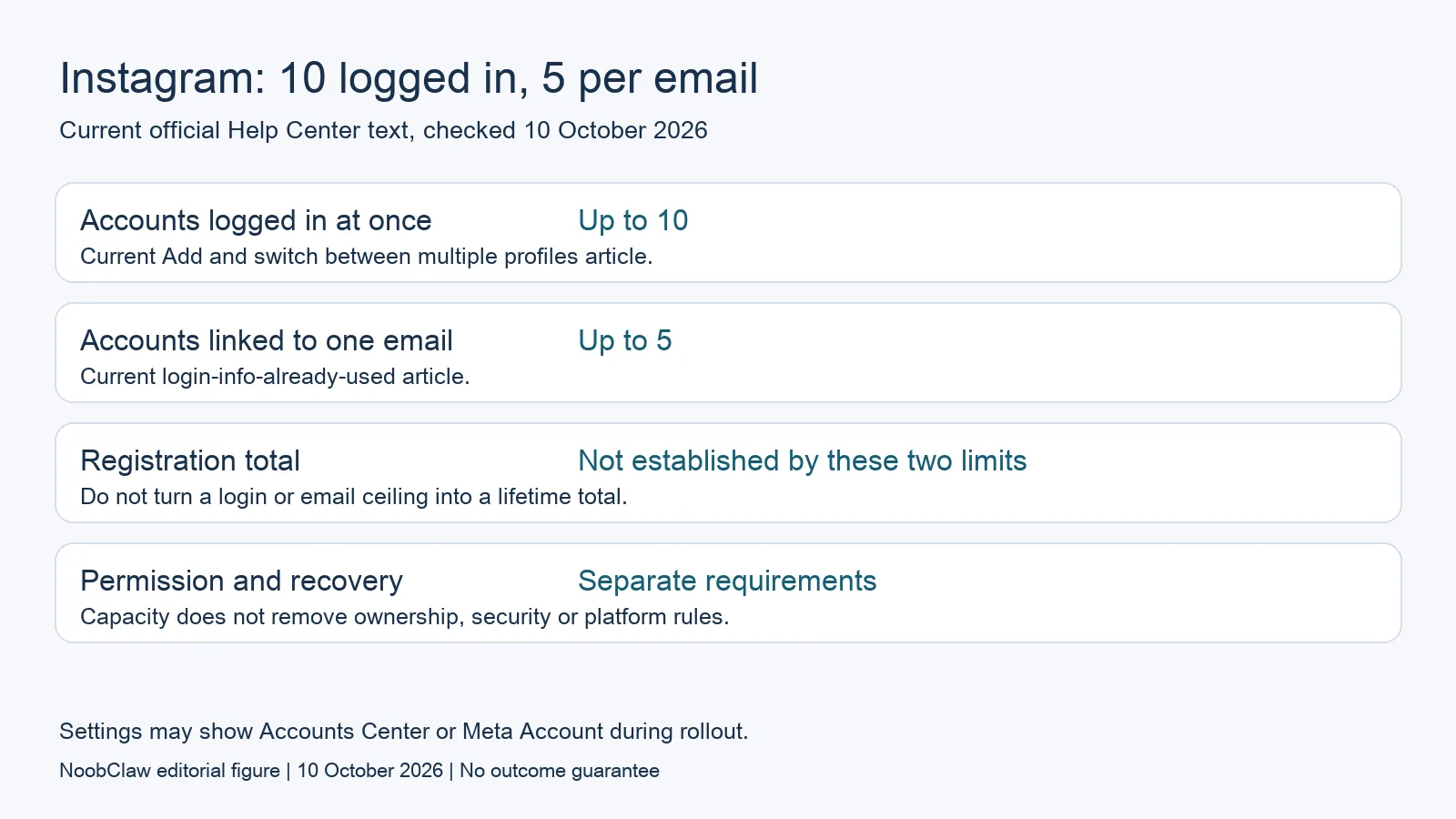 Instagram's ten simultaneous logins and five email associations distinguished from registration totals and permissions