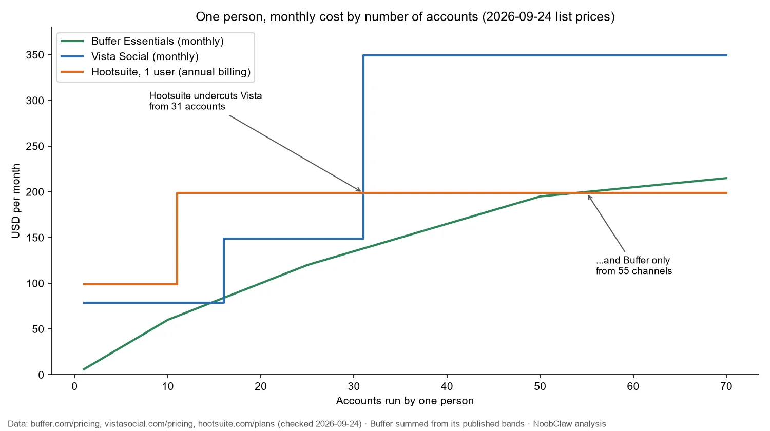 Best social media management tools for individuals (2026) · one person's monthly cost by account count for Buffer, Vista Social and Hootsuite