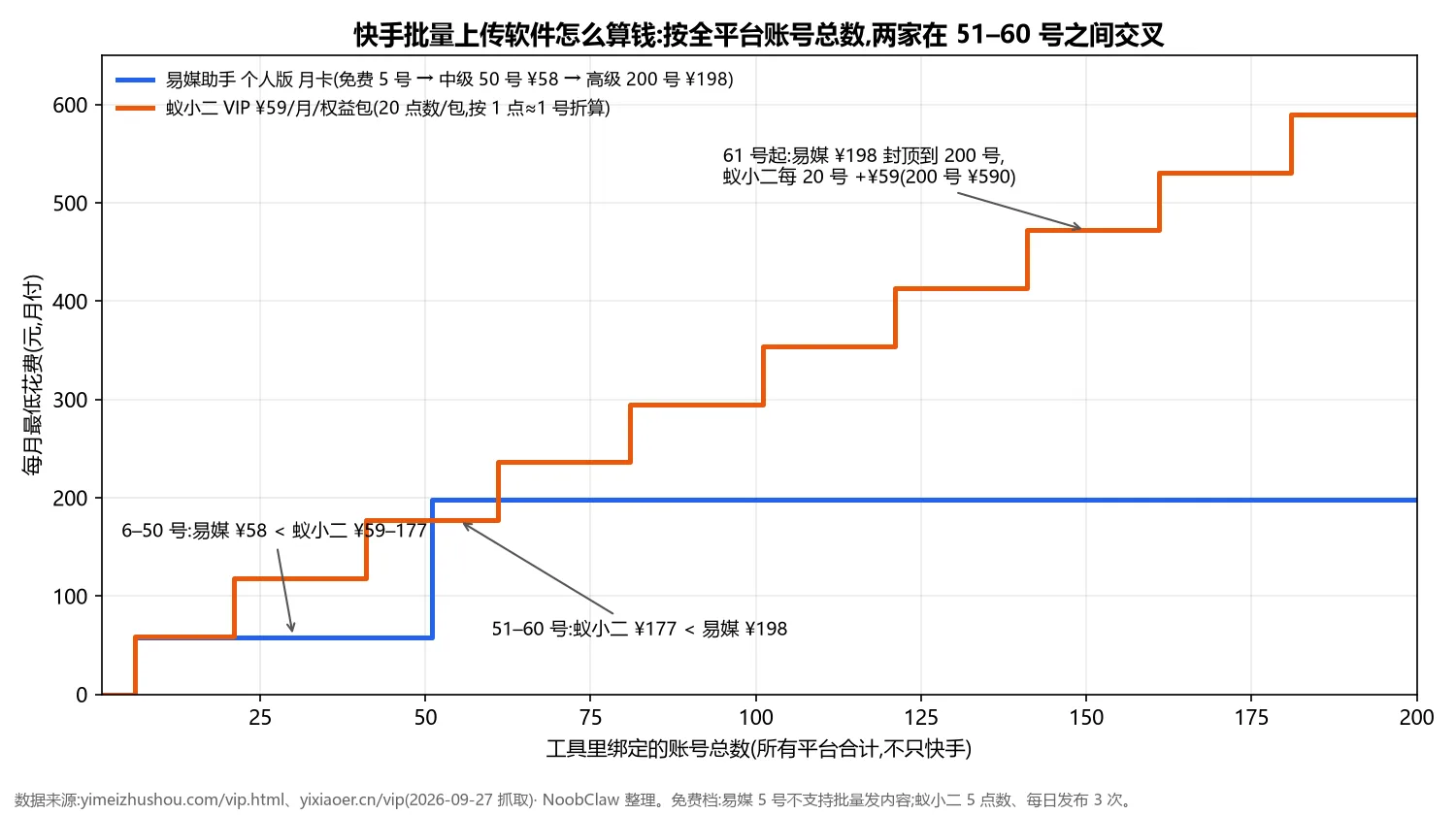 快手批量上传视频软件 · 易媒助手与蚁小二按账号总数的月付成本
