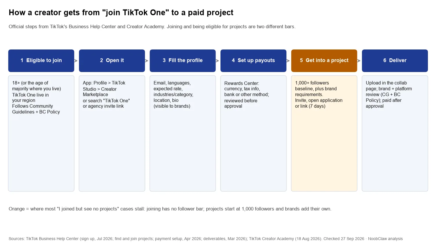 How to Join TikTok One as a Creator · six steps from eligibility to a delivered, paid project