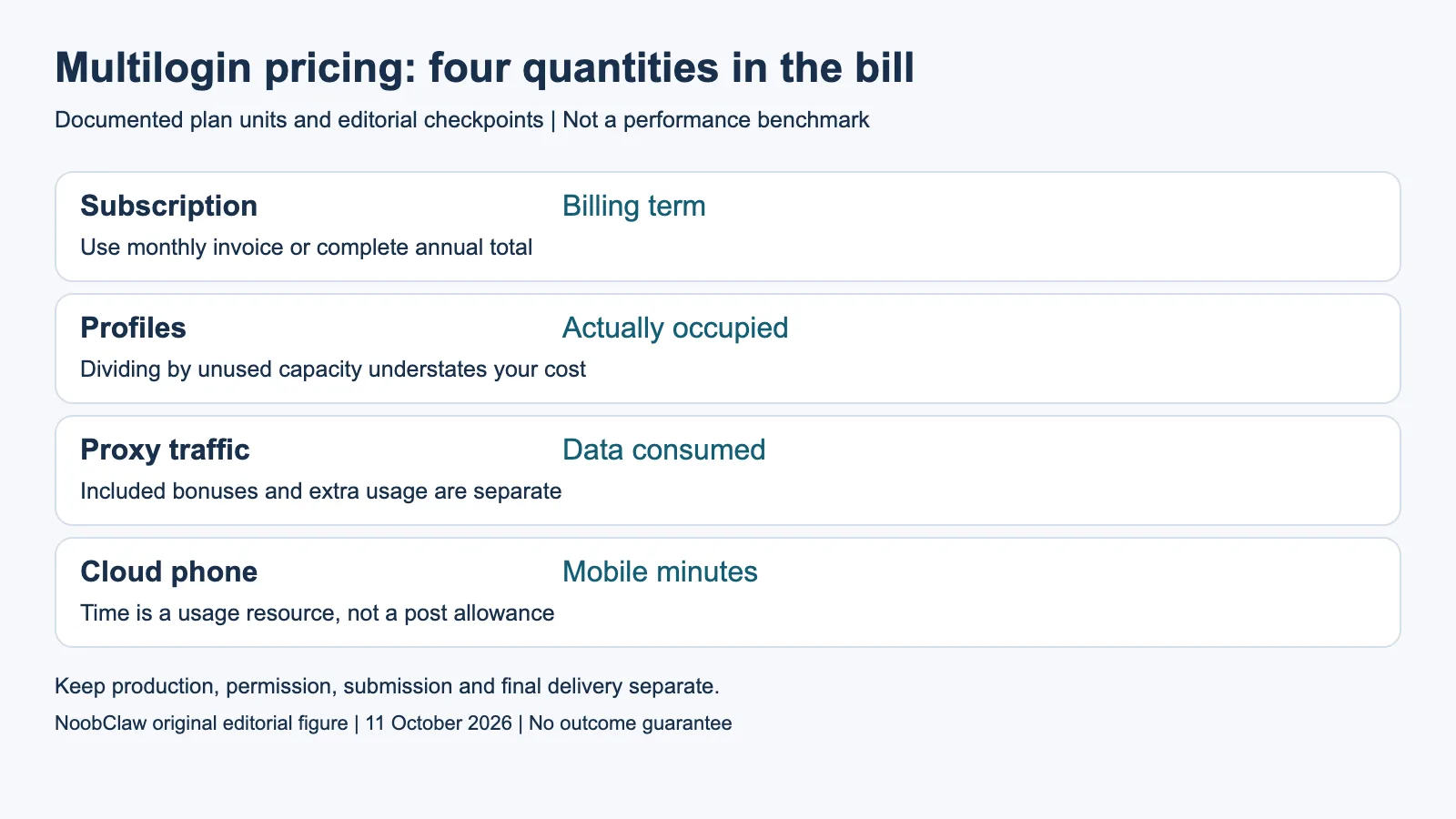 Multilogin pricing: four quantities in the bill