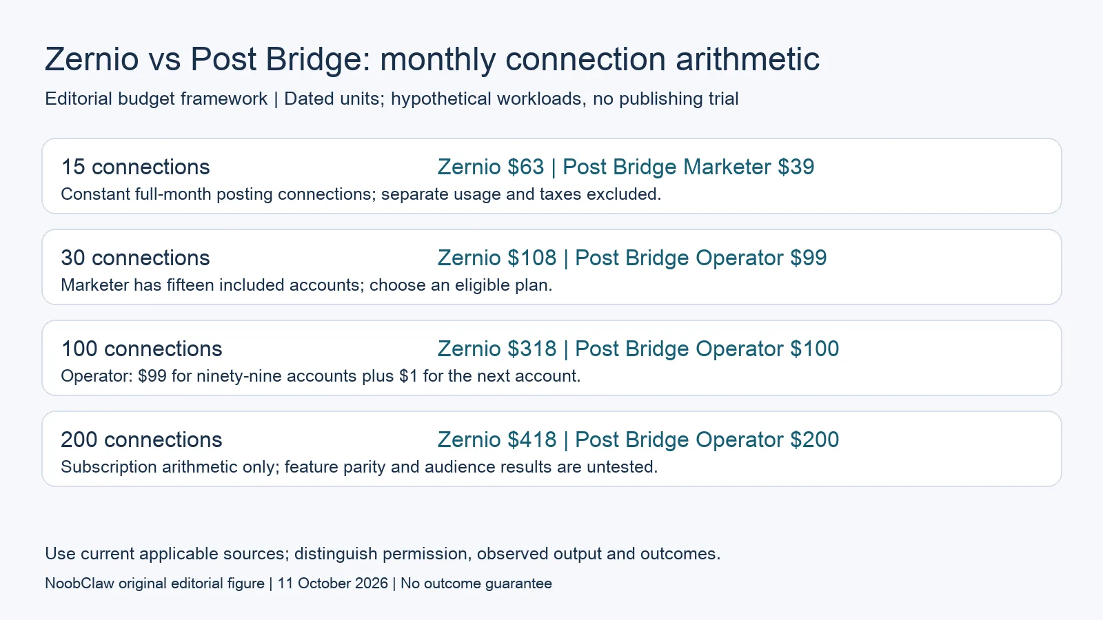 Zernio vs Post Bridge: monthly connection arithmetic