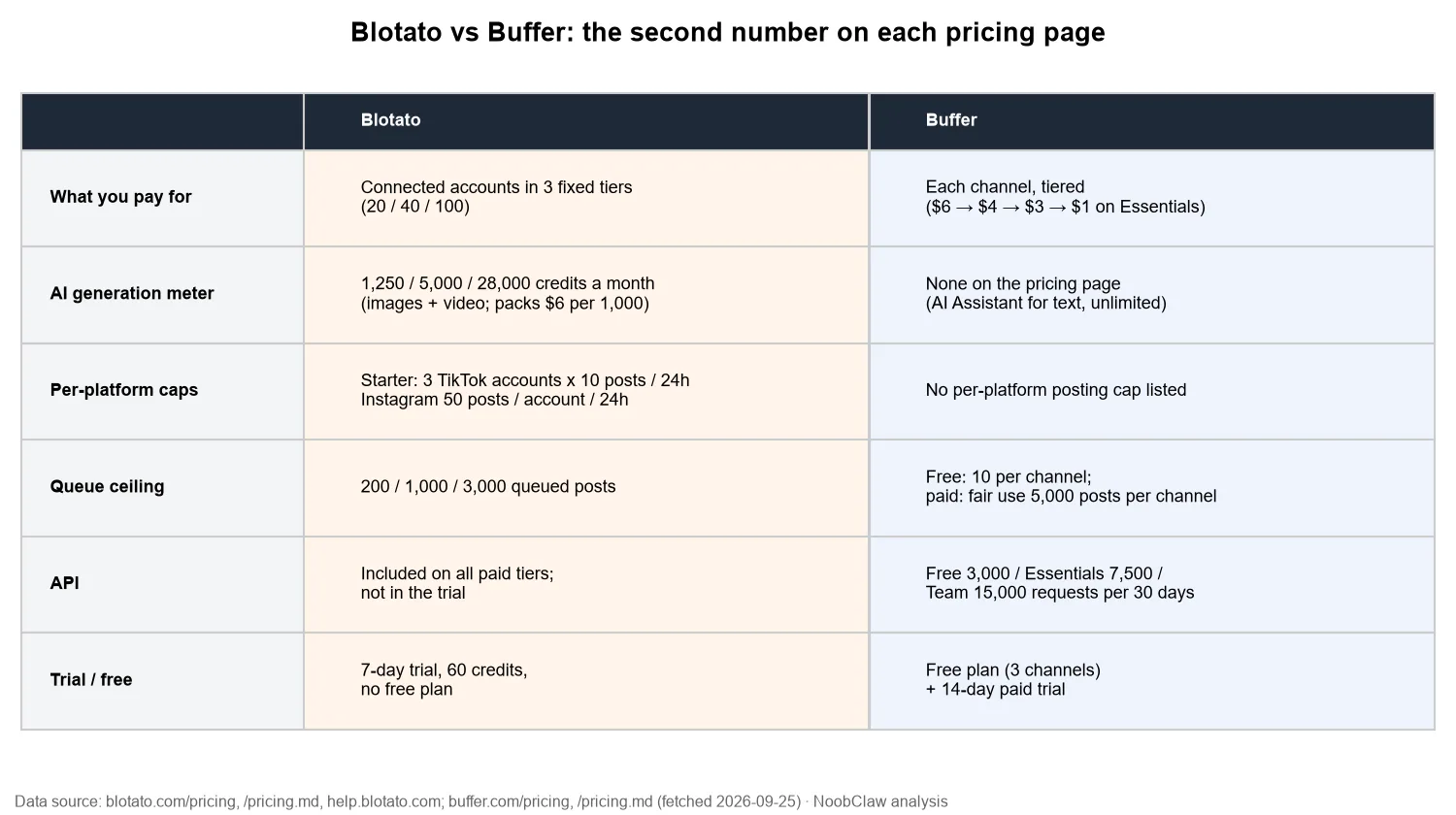 Blotato vs Buffer (2026) · table of the second limit on each pricing page: accounts and credits for Blotato, channels and fair-use queue for Buffer