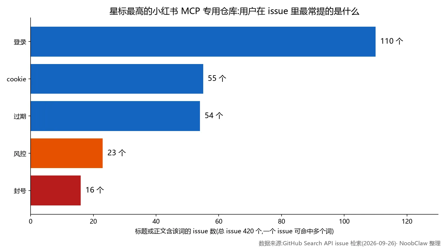 小红书自动发布 MCP · 星标最高专用仓库 issue 关键词分布