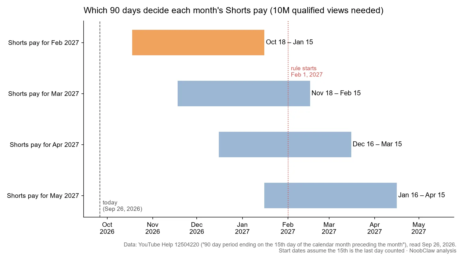 10M Shorts Views in 90 Days · the 90-day measurement window behind each month's Shorts pay from February to May 2027