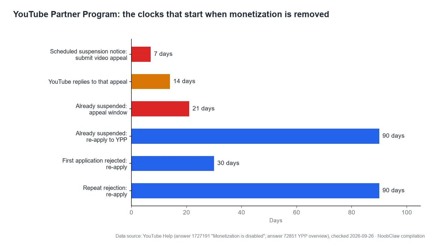 YouTube AI channel demonetized · appeal and re-application windows after a YouTube Partner Program suspension: 7, 14, 21, 30 and 90 days