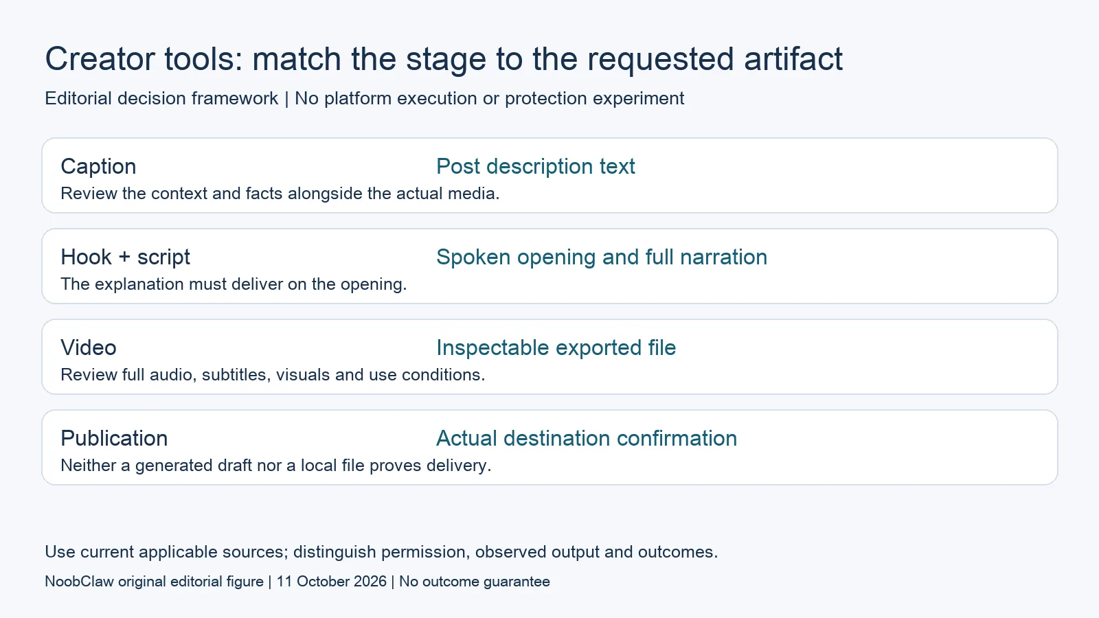 Creator tools: match the stage to the requested artifact