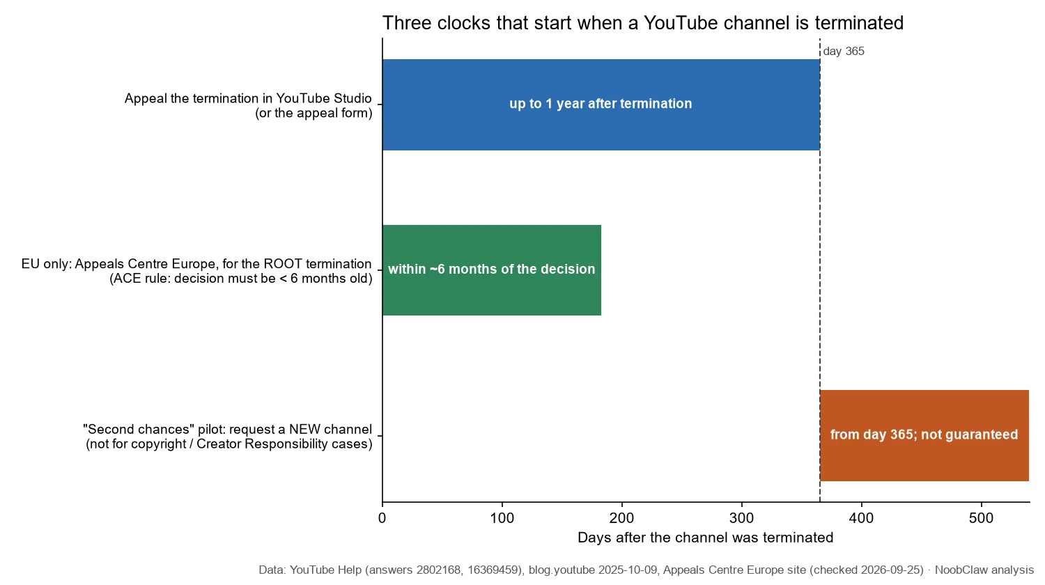 YouTube circumvention policy (2026) · the three deadlines that start when a channel is terminated