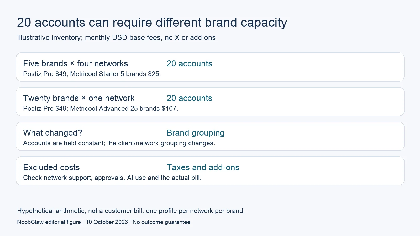 Two twenty-account arrangements with different Metricool brand requirements and monthly base prices