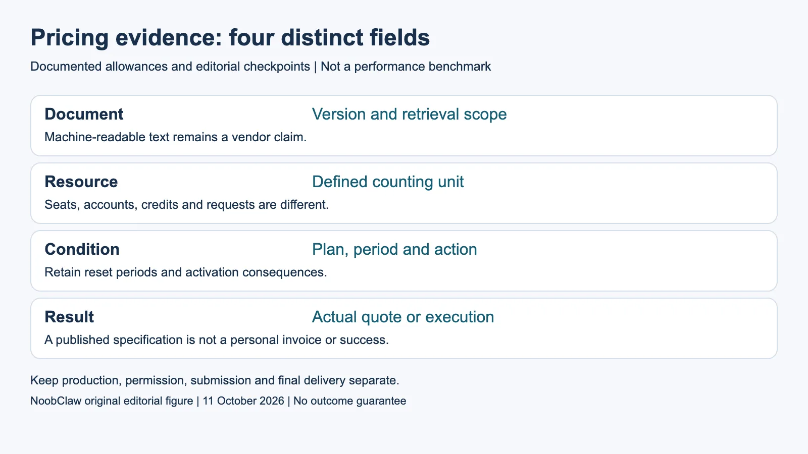Pricing evidence: four distinct fields
