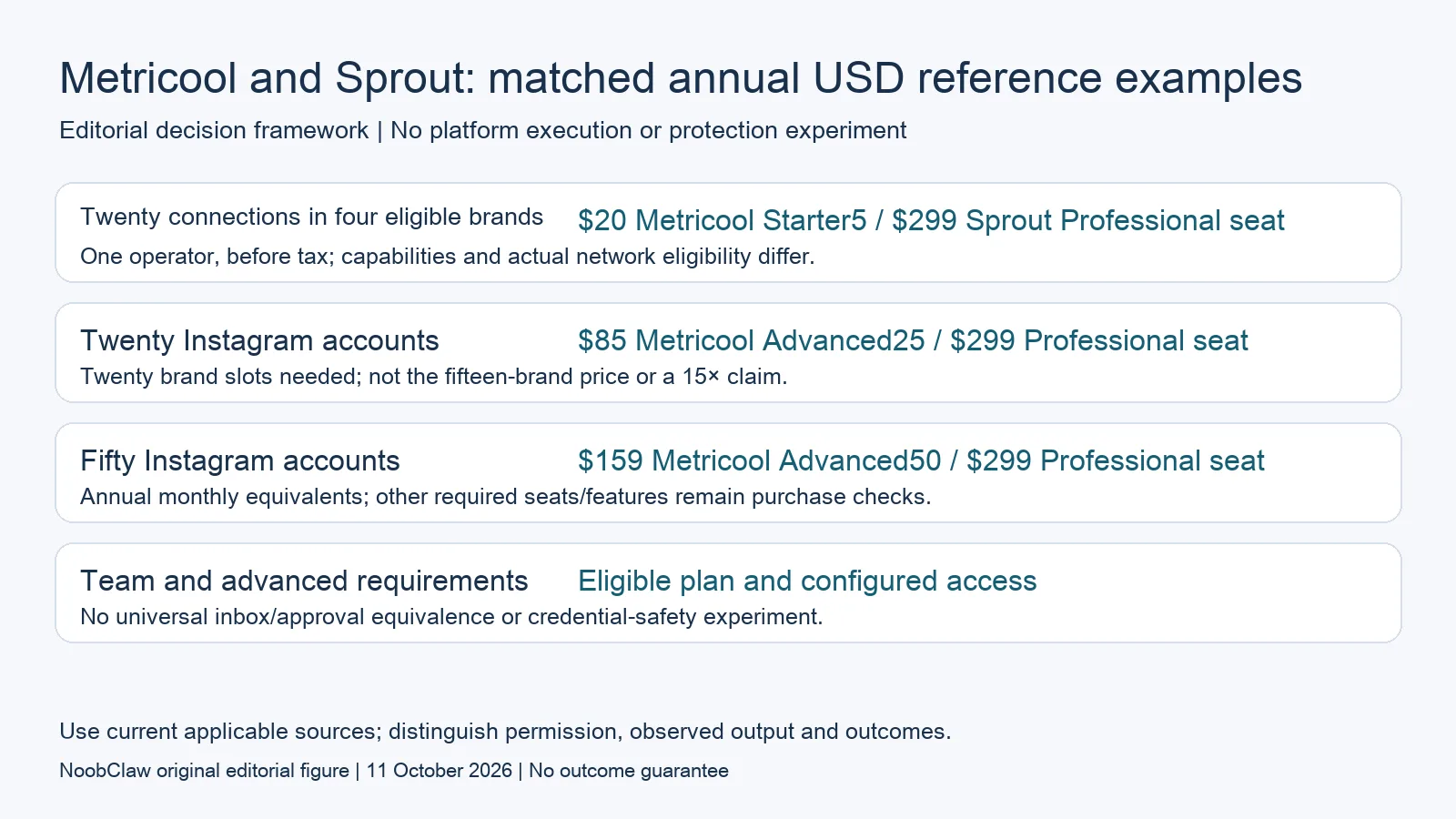 Metricool and Sprout: matched annual USD reference examples