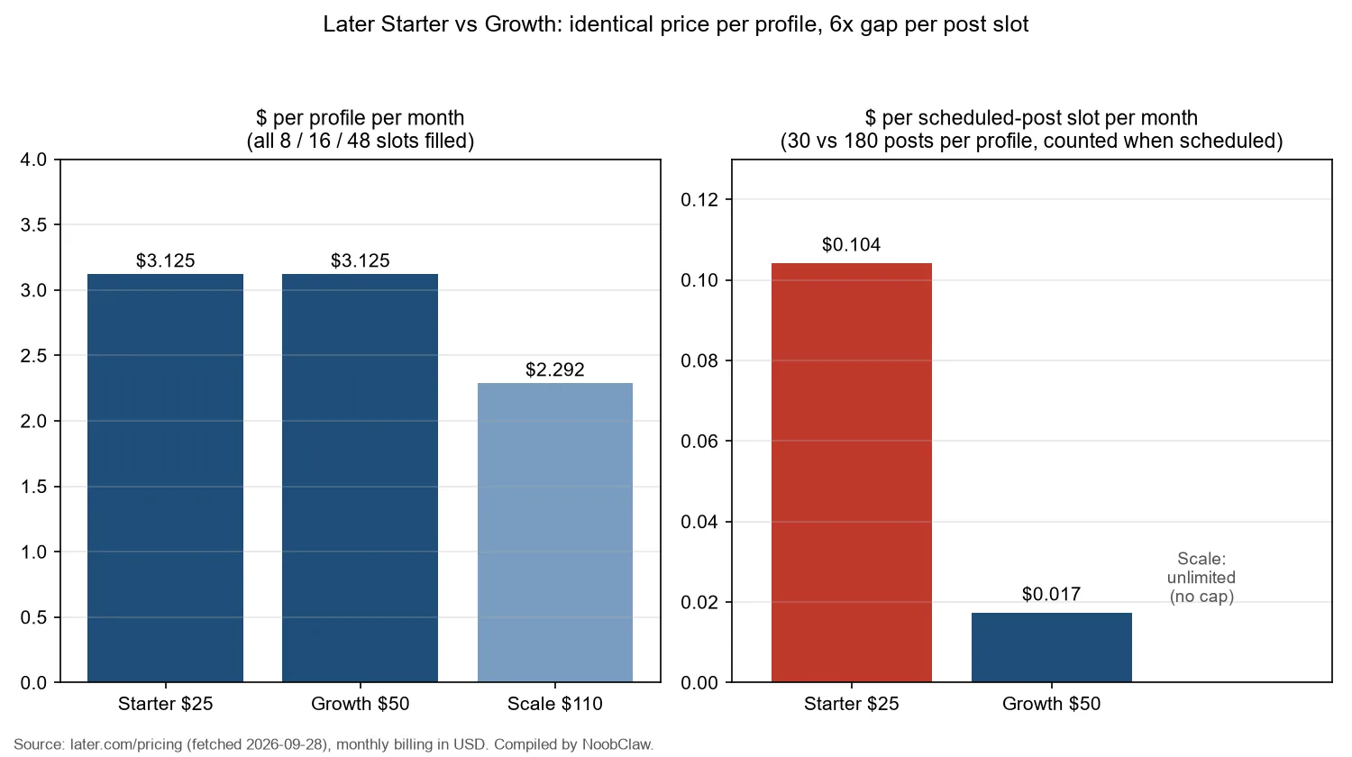 Later pricing (2026) · same price per profile on Starter and Growth, six times gap per scheduled post slot
