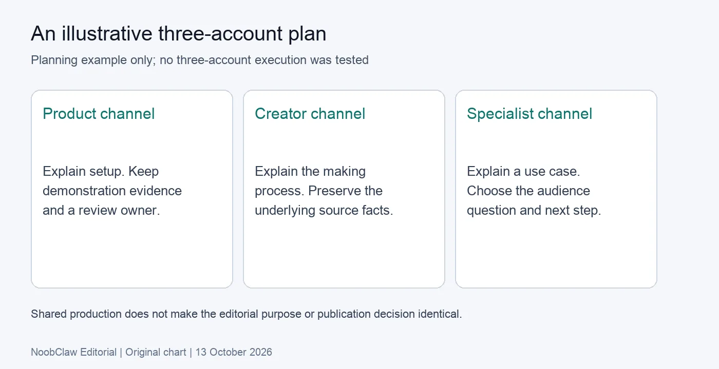 Illustrative three-account content plan with distinct audiences, roles and review decisions