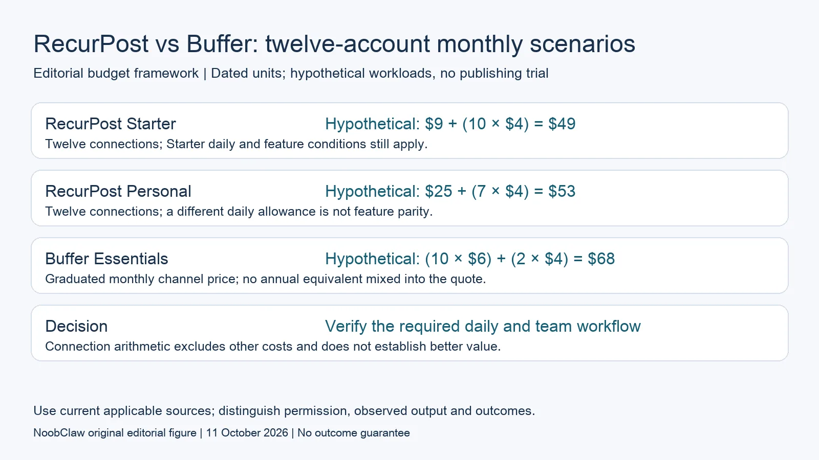 RecurPost vs Buffer: twelve-account monthly scenarios