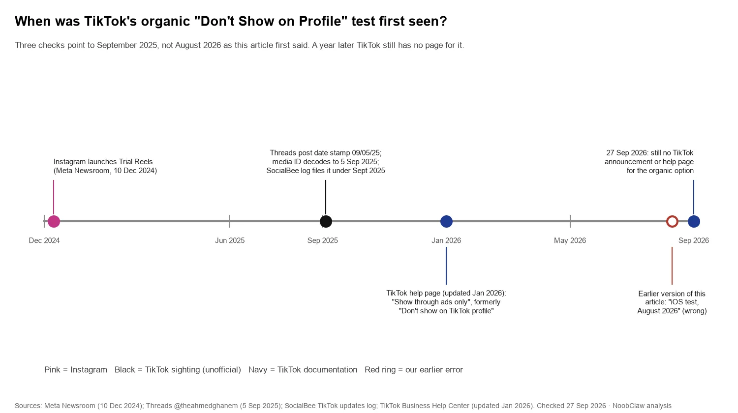 Trial Reels vs TikTok Don't Show on Profile · timeline showing TikTok's organic test was first seen in September 2025, not August 2026