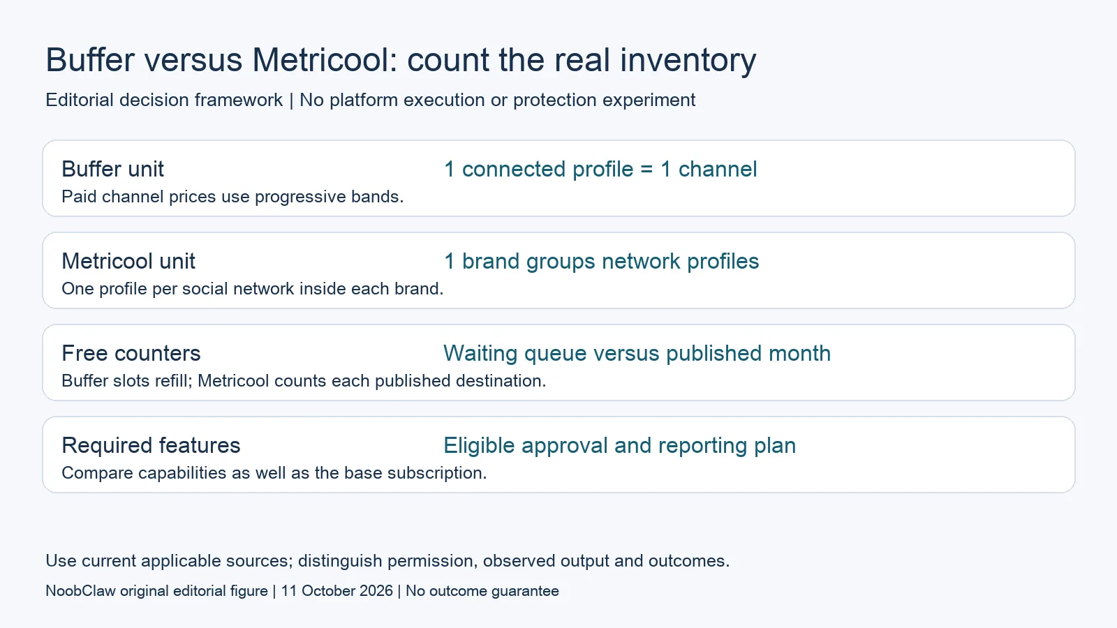 Buffer versus Metricool: count the real inventory