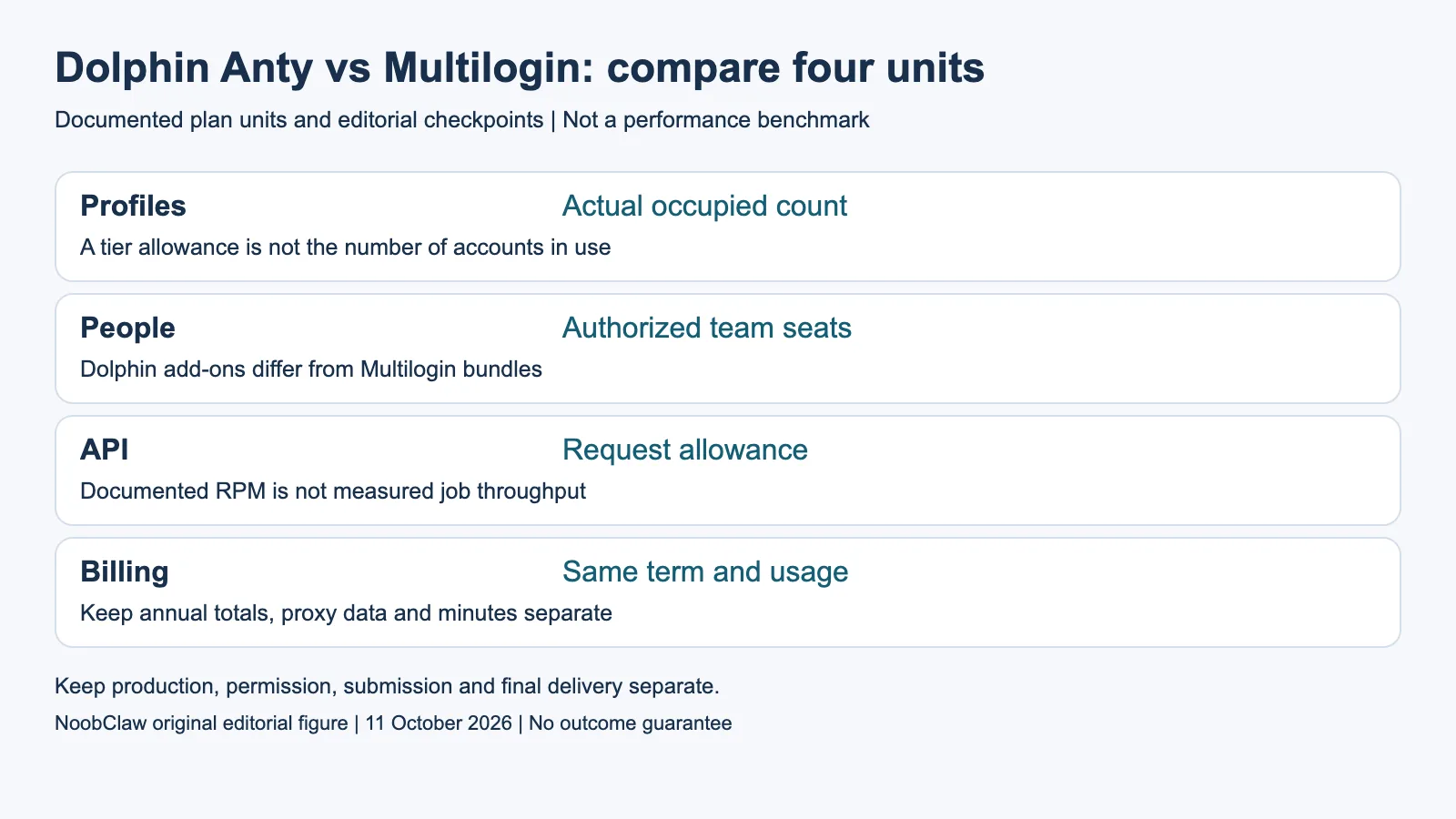 Dolphin Anty vs Multilogin: compare four units